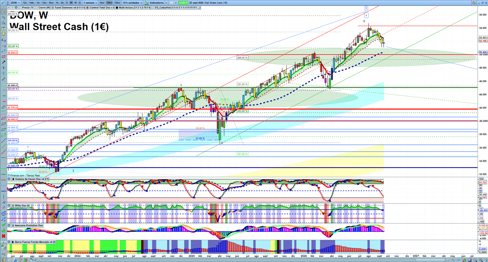 Dow Jones weekly technical analysis chart reviewing price action, trend context and market structure